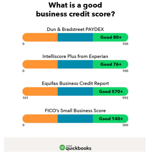 Here's an alt tag for the image: Good business credit scores chart.