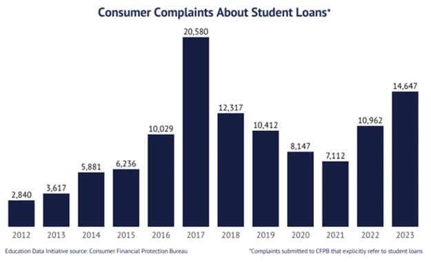 Student loan complaints, 2012-2023.