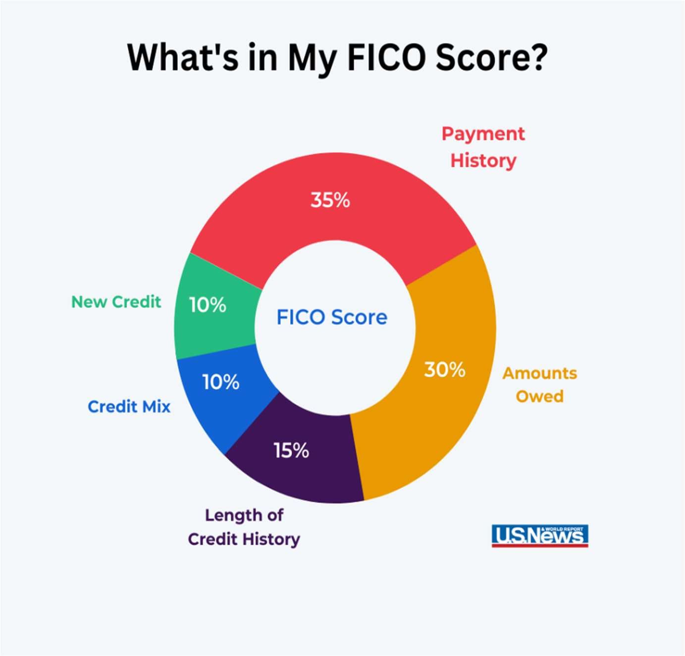 FICO score components breakdown chart.