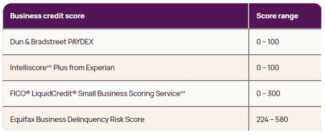 Business credit score ranges chart.