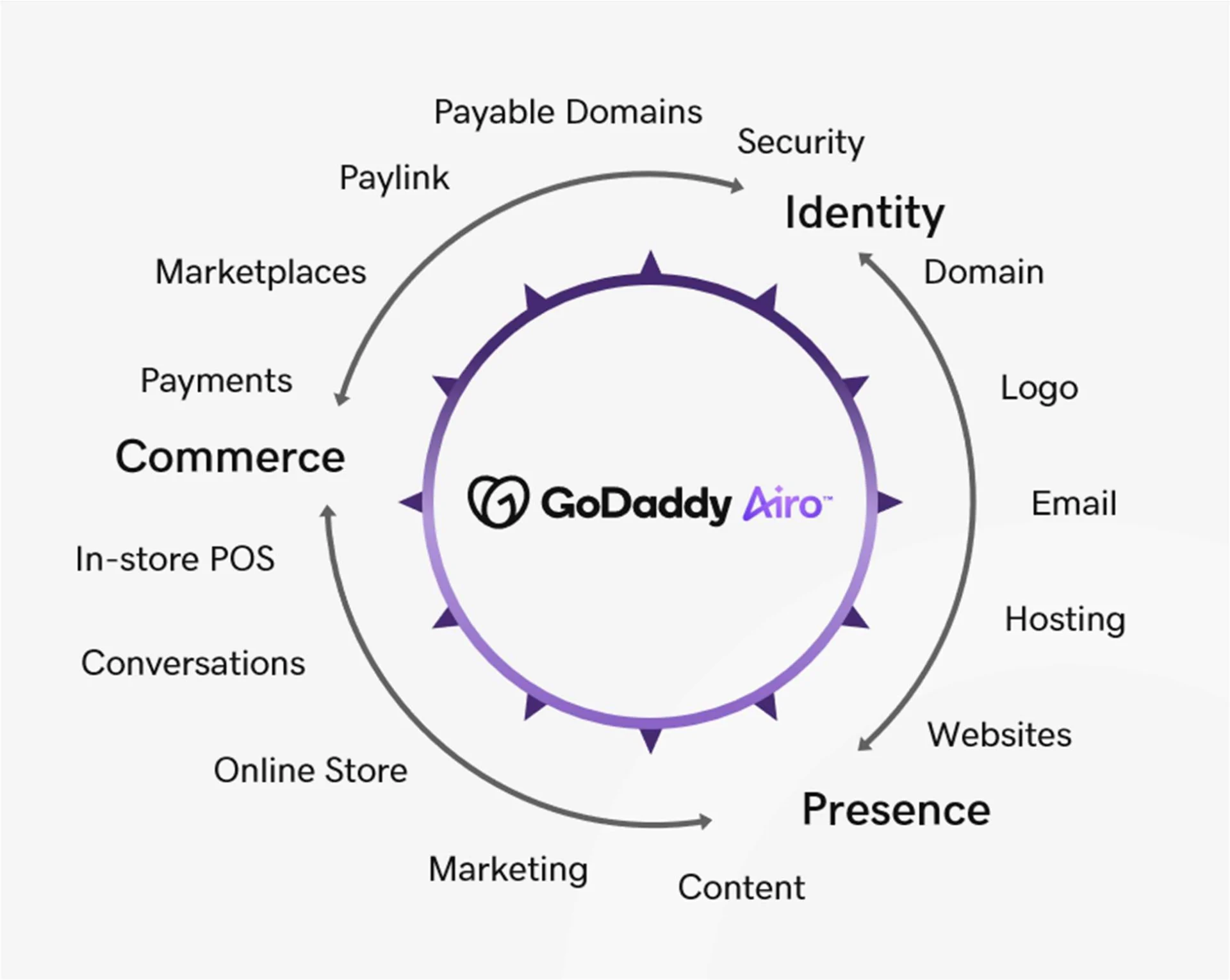 GoDaddy Airo: business tools & presence.